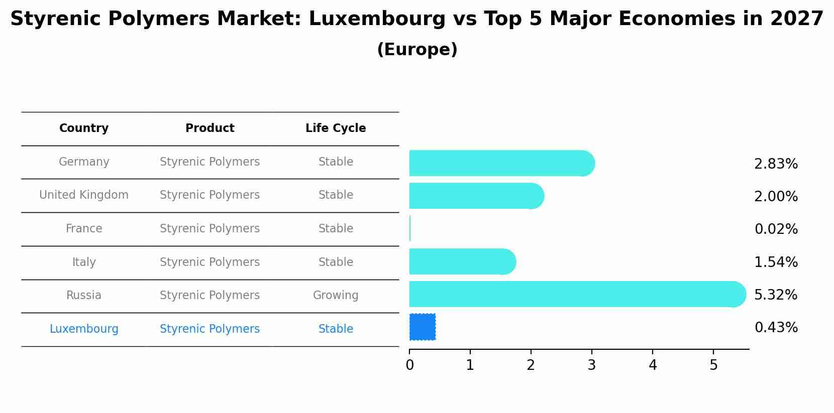 Styrenic Polymers Market: Luxembourg vs Top 5 Major Economies in 2027 (Europe)