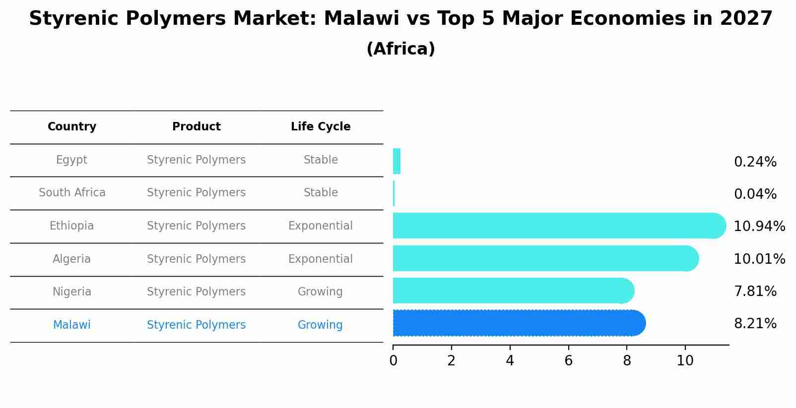 Styrenic Polymers Market: Malawi vs Top 5 Major Economies in 2027 (Africa)