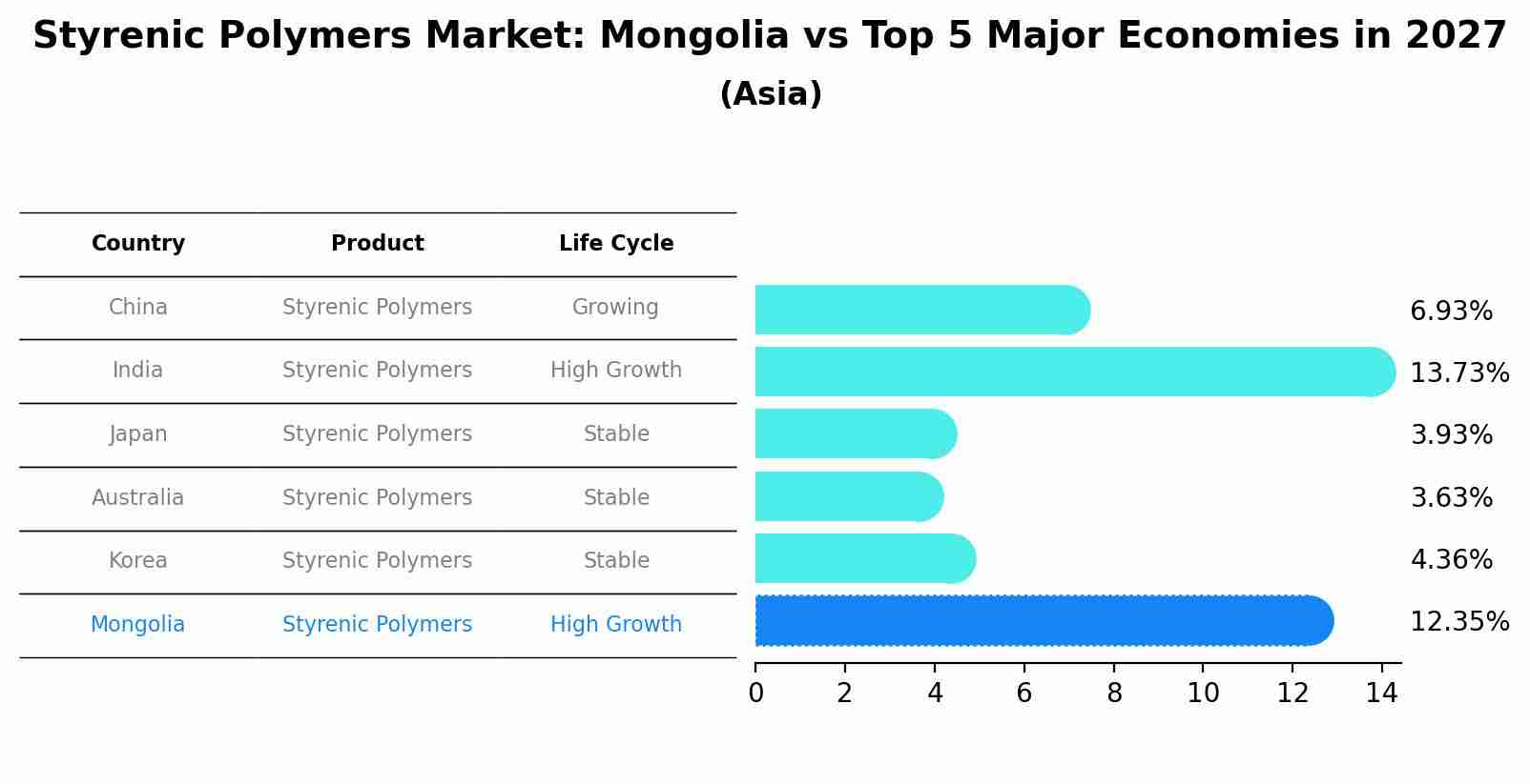 Styrenic Polymers Market: Mongolia vs Top 5 Major Economies in 2027 (Asia)