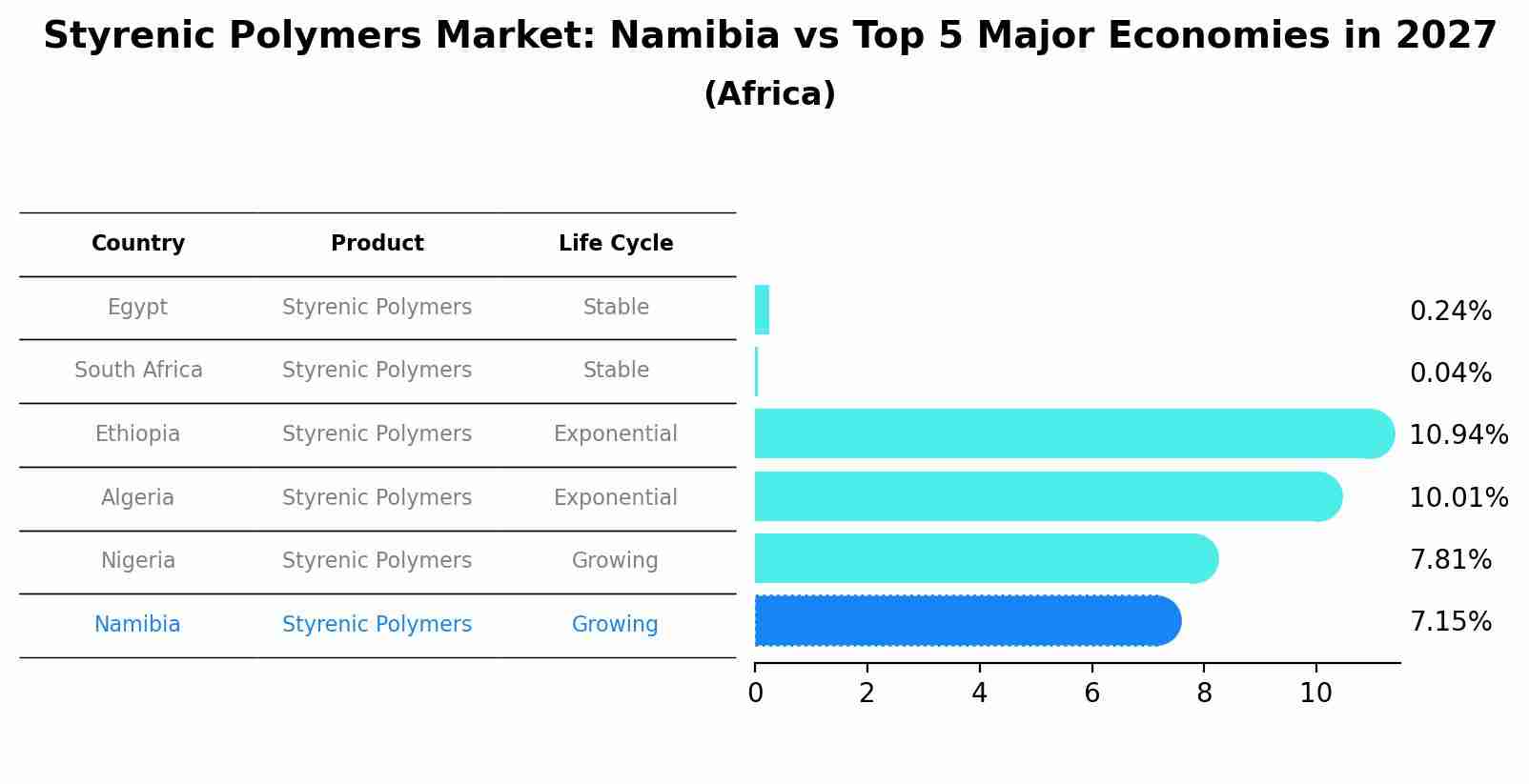 Styrenic Polymers Market: Namibia vs Top 5 Major Economies in 2027 (Africa)
