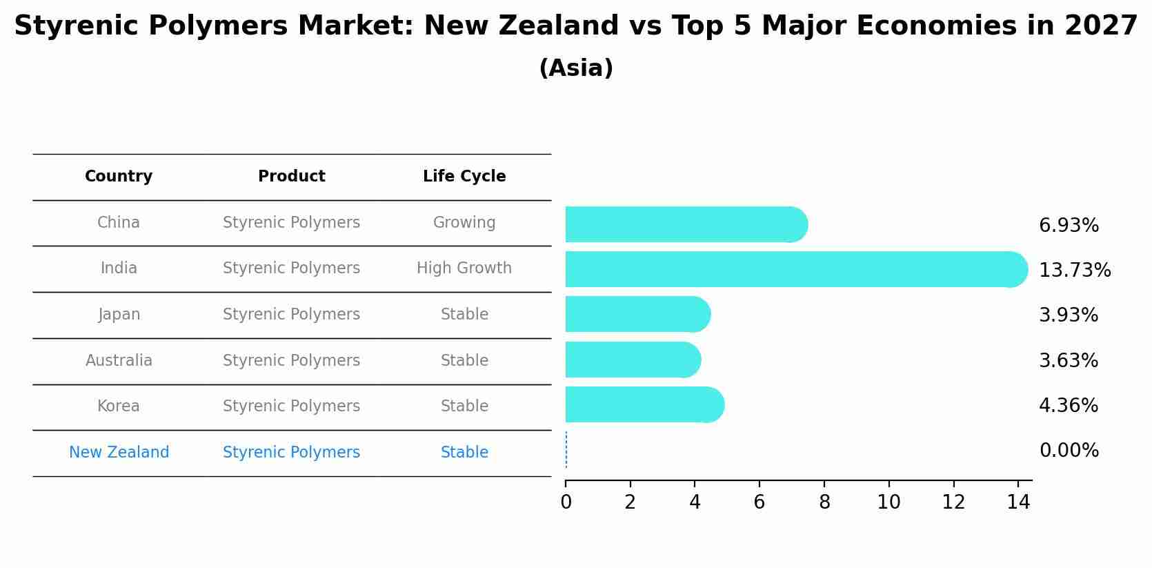 Styrenic Polymers Market: New Zealand vs Top 5 Major Economies in 2027 (Asia)
