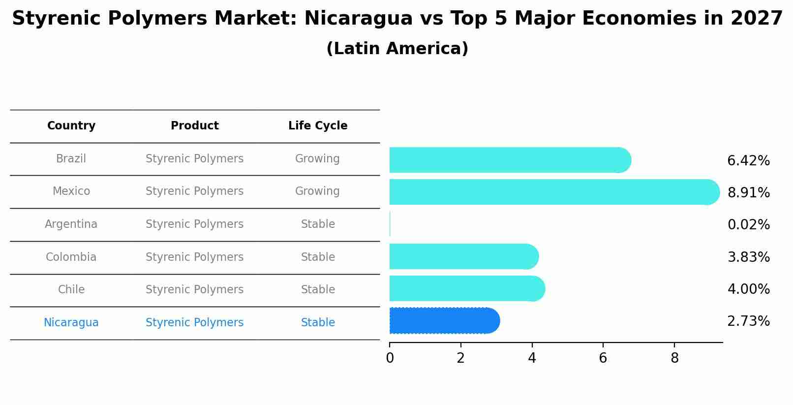 Styrenic Polymers Market: Nicaragua vs Top 5 Major Economies in 2027 (Latin America)