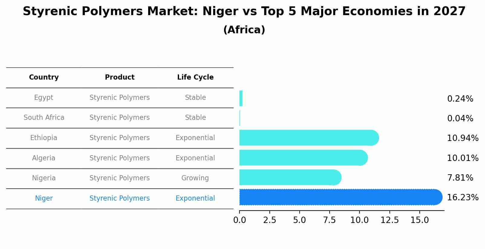 Styrenic Polymers Market: Niger vs Top 5 Major Economies in 2027 (Africa)
