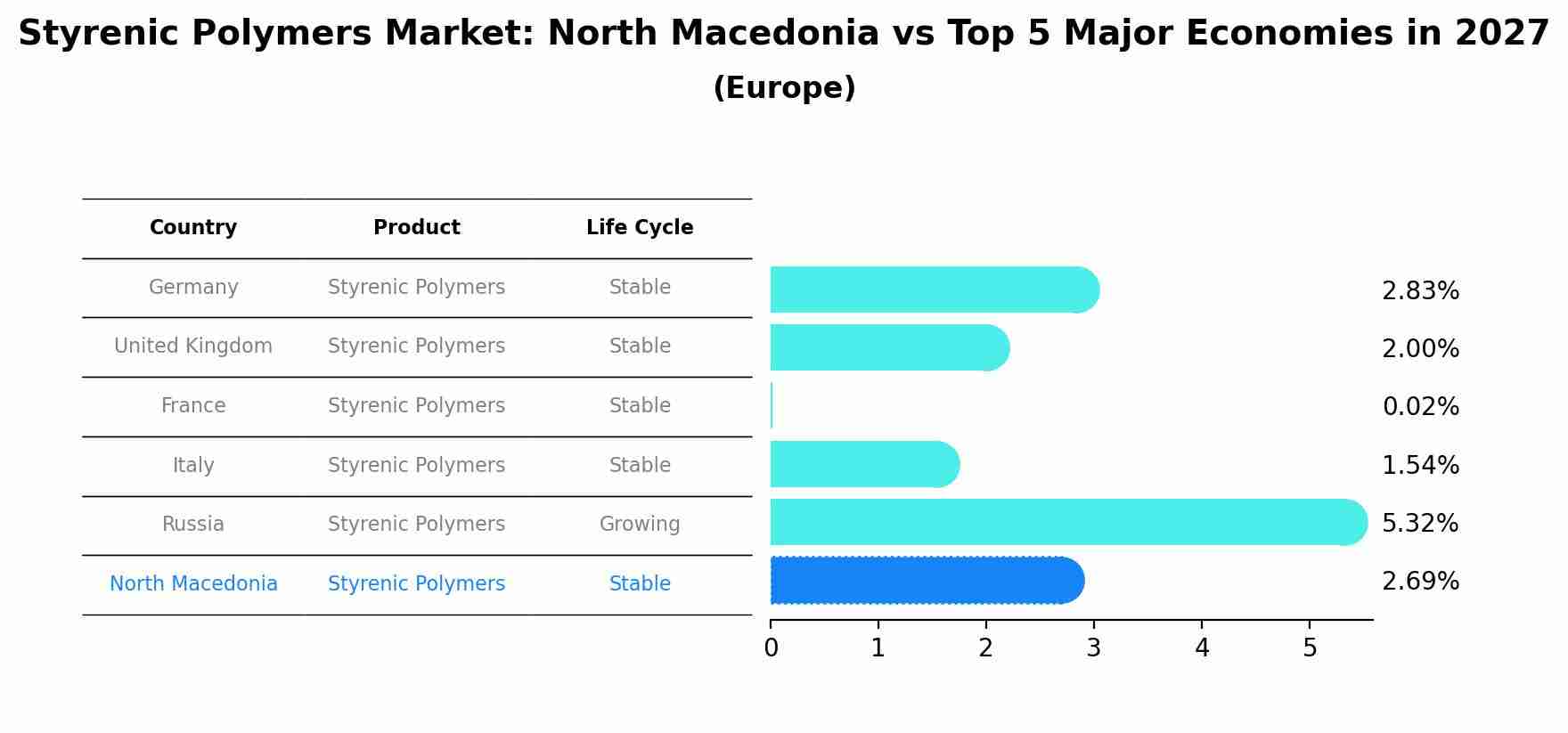 Styrenic Polymers Market: North Macedonia vs Top 5 Major Economies in 2027 (Europe)