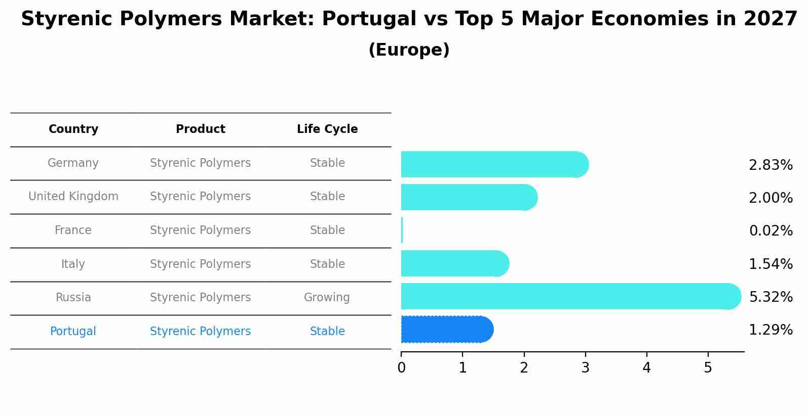 Styrenic Polymers Market: Portugal vs Top 5 Major Economies in 2027 (Europe)