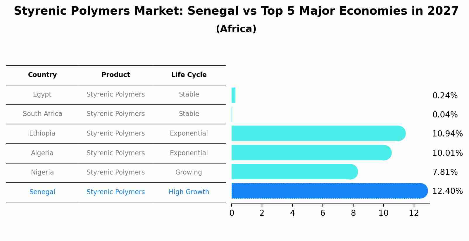 Styrenic Polymers Market: Senegal vs Top 5 Major Economies in 2027 (Africa)