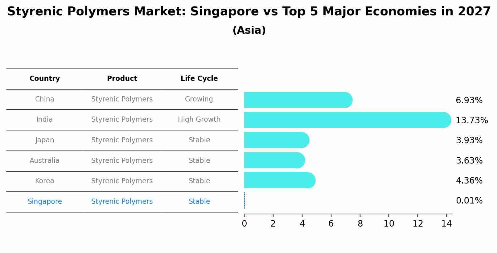 Styrenic Polymers Market: Singapore vs Top 5 Major Economies in 2027 (Asia)