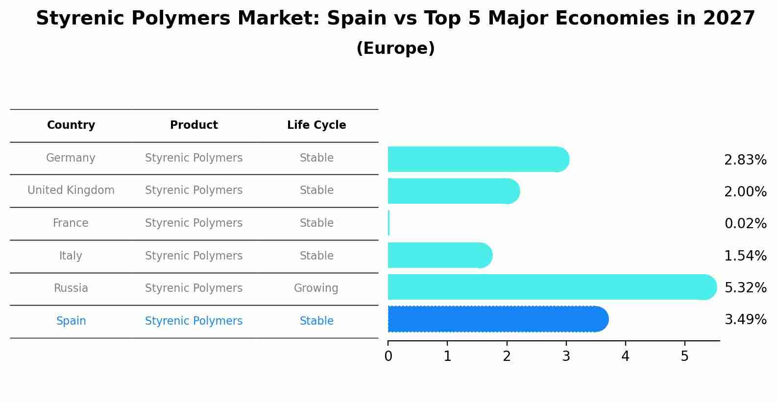 Styrenic Polymers Market: Spain vs Top 5 Major Economies in 2027 (Europe)
