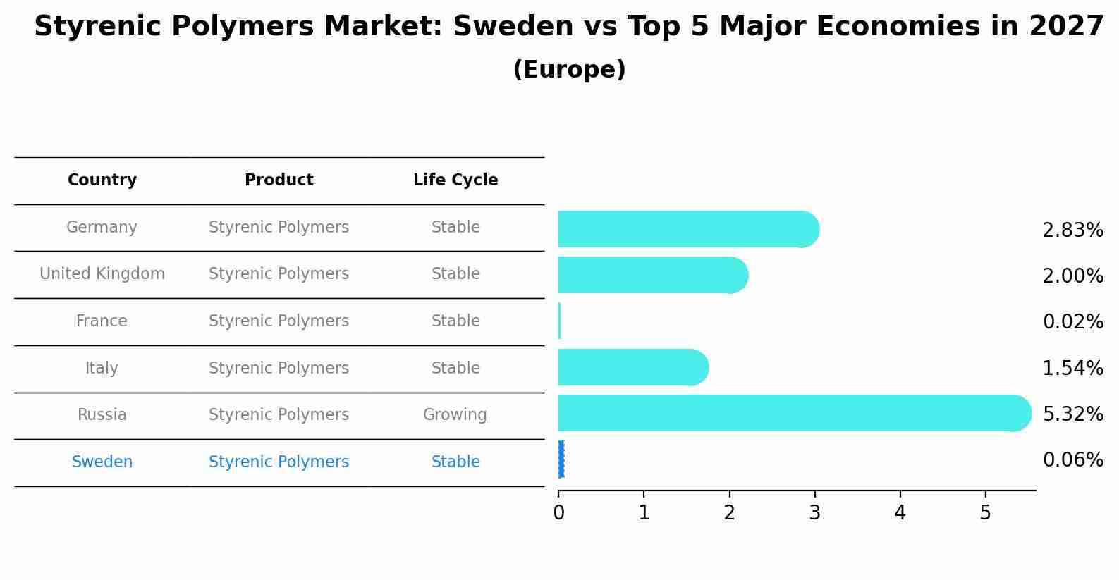 Styrenic Polymers Market: Sweden vs Top 5 Major Economies in 2027 (Europe)