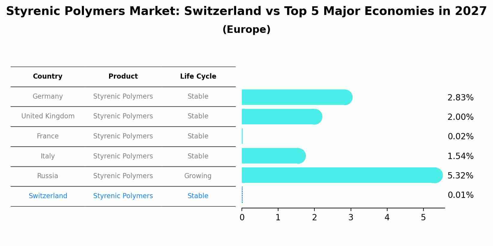 Styrenic Polymers Market: Switzerland vs Top 5 Major Economies in 2027 (Europe)