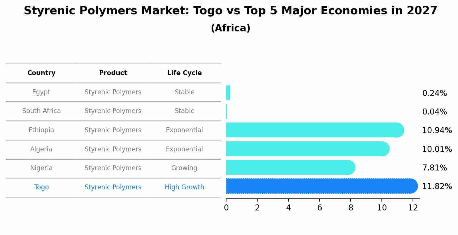 Styrenic Polymers Market: Togo vs Top 5 Major Economies in 2027 (Africa)