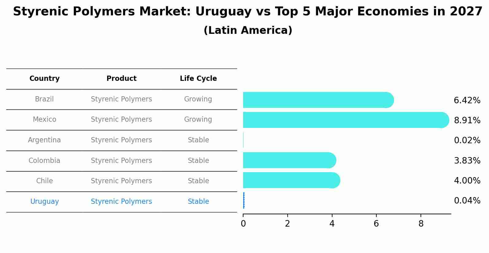 Styrenic Polymers Market: Uruguay vs Top 5 Major Economies in 2027 (Latin America)