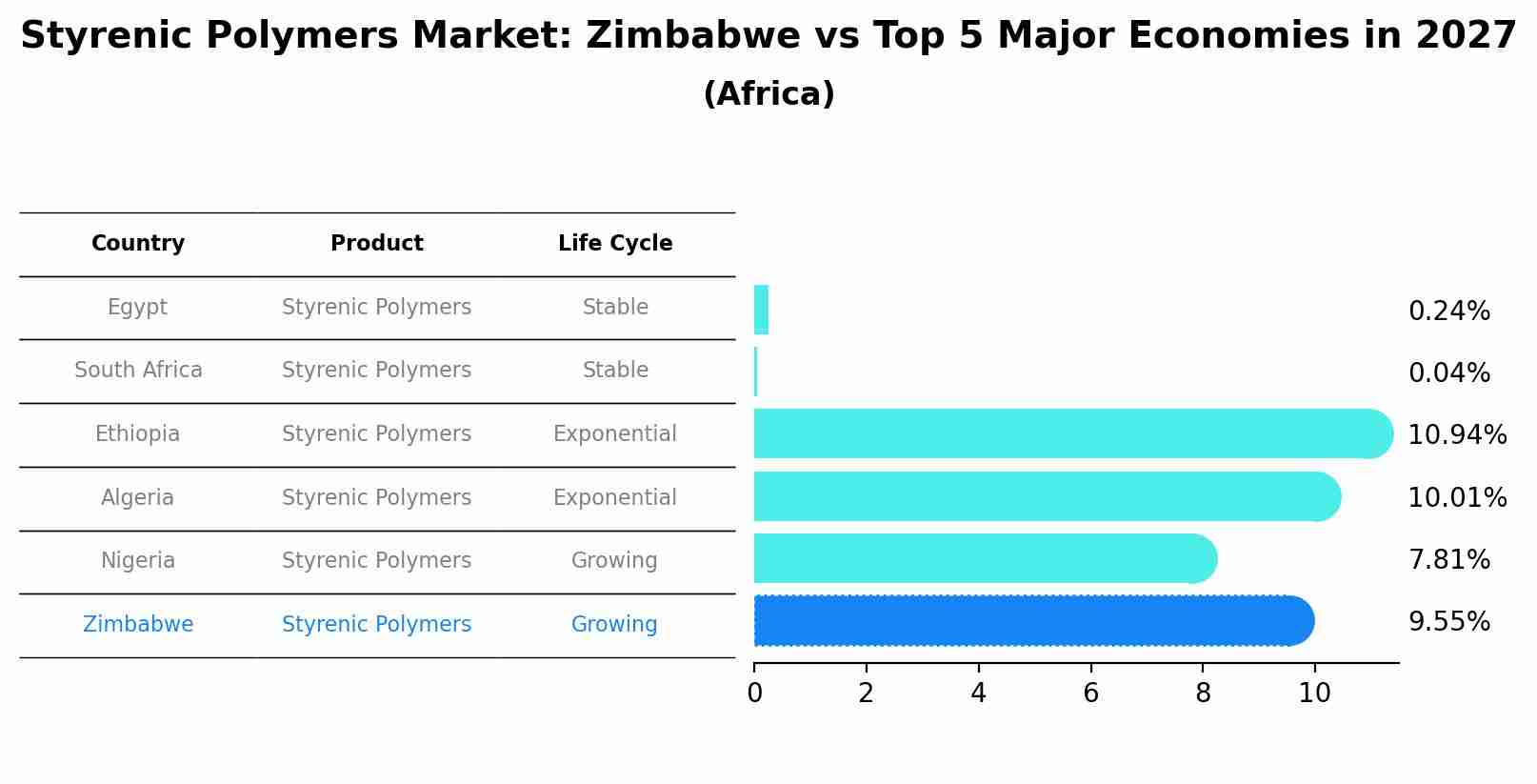 Styrenic Polymers Market: Zimbabwe vs Top 5 Major Economies in 2027 (Africa)