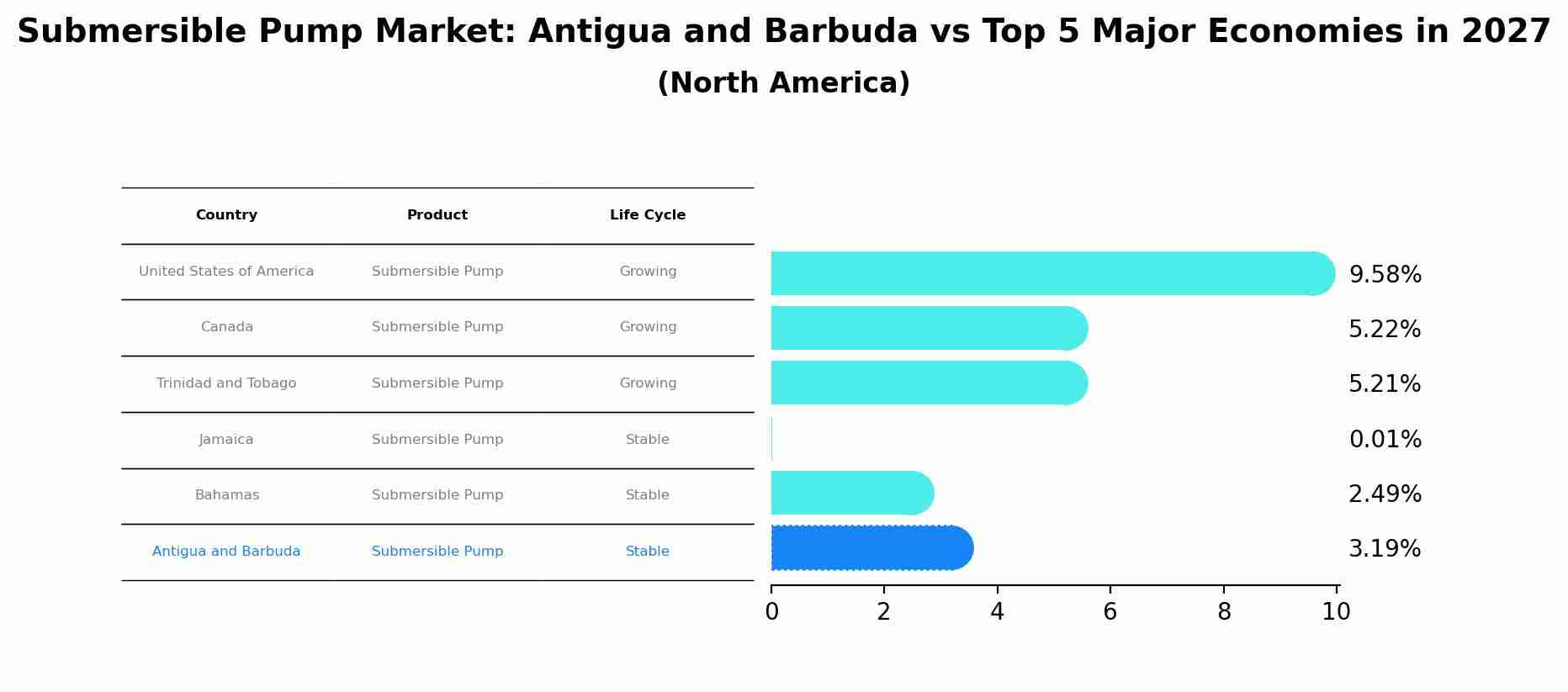Submersible Pump Market: Antigua and Barbuda vs Top 5 Major Economies in 2027 (North America)