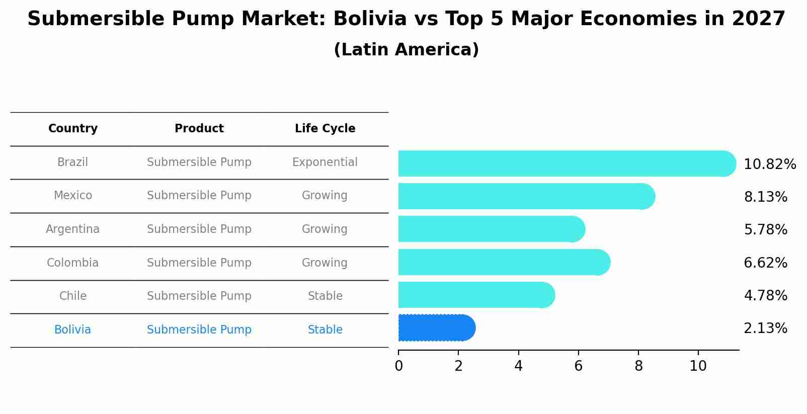 Submersible Pump Market: Bolivia vs Top 5 Major Economies in 2027 (Latin America)