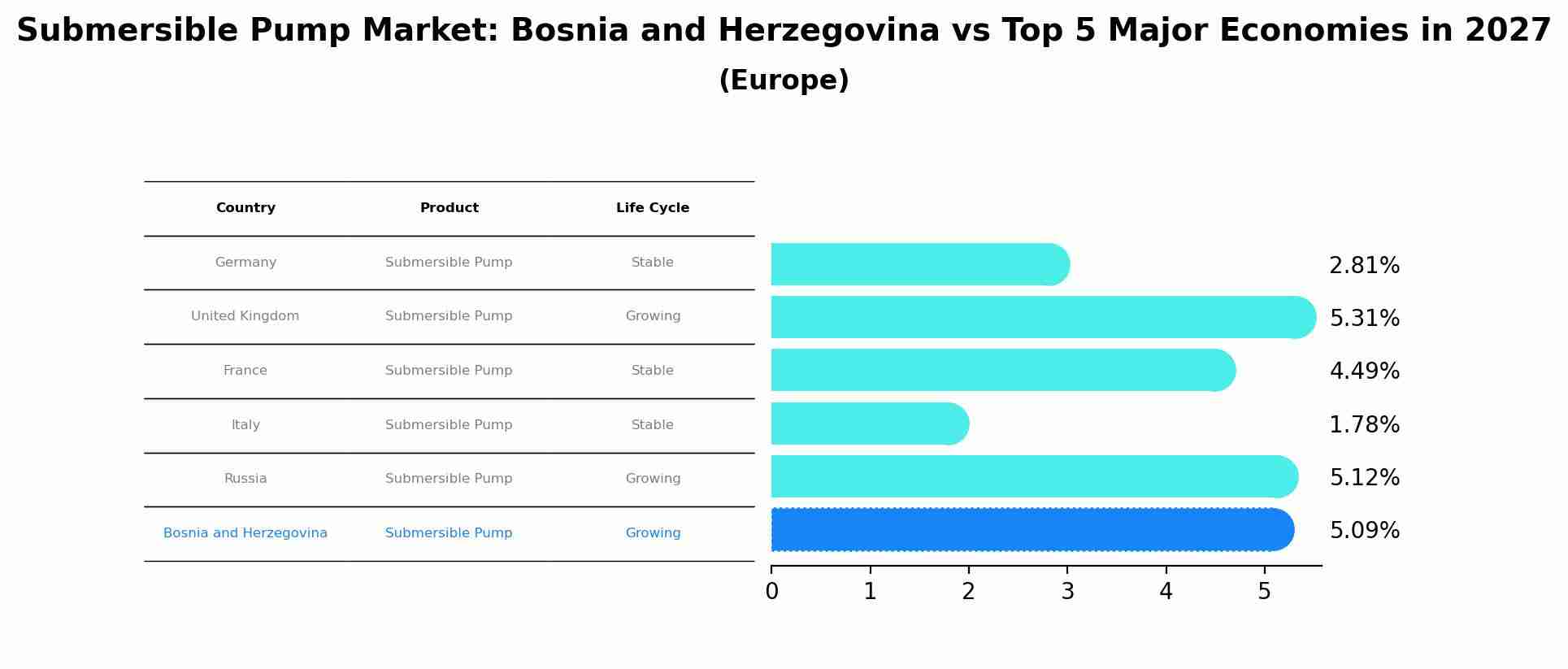 Submersible Pump Market: Bosnia and Herzegovina vs Top 5 Major Economies in 2027 (Europe)