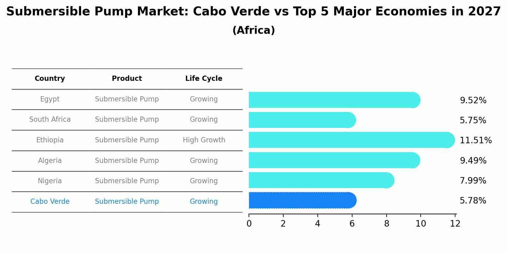 Submersible Pump Market: Cabo Verde vs Top 5 Major Economies in 2027 (Africa)