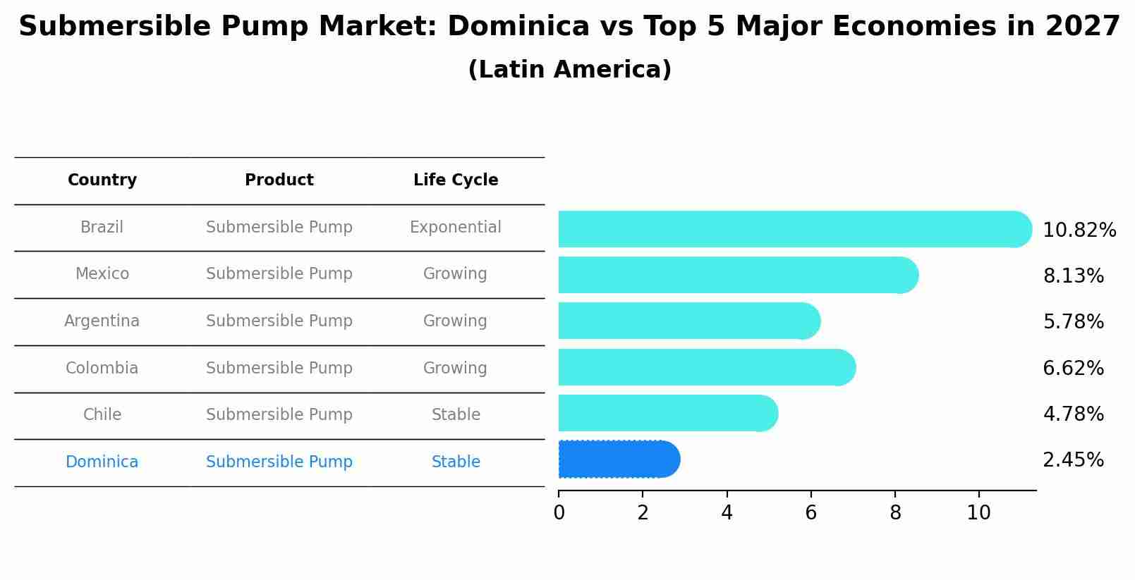 Submersible Pump Market: Dominica vs Top 5 Major Economies in 2027 (Latin America)