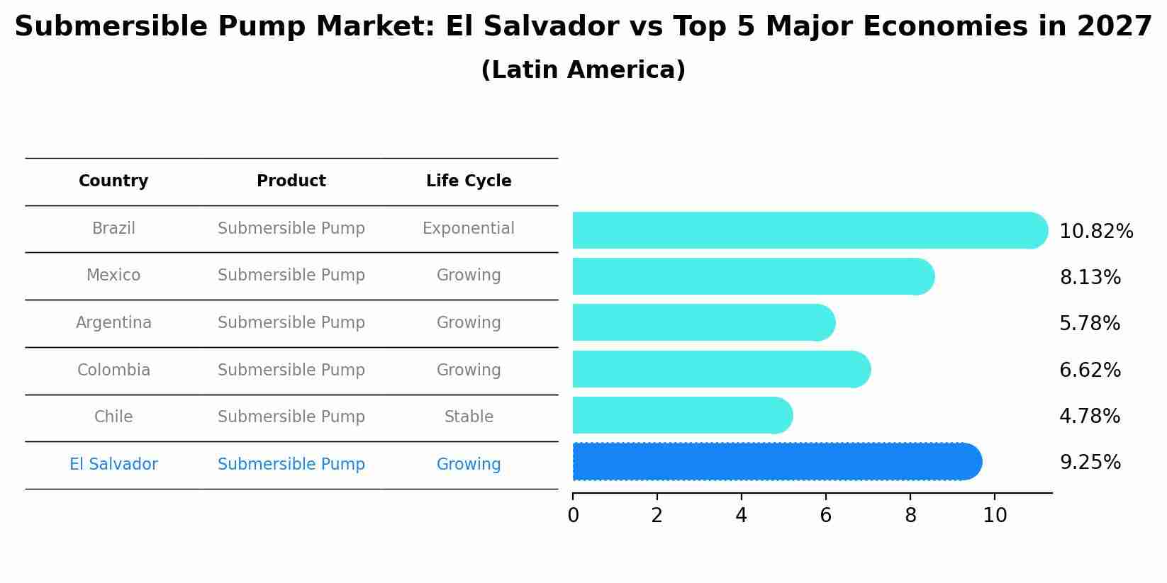 Submersible Pump Market: El Salvador vs Top 5 Major Economies in 2027 (Latin America)