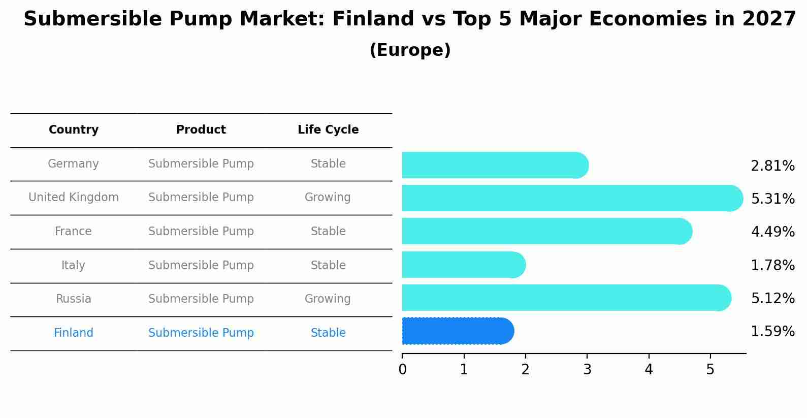 Submersible Pump Market: Finland vs Top 5 Major Economies in 2027 (Europe)