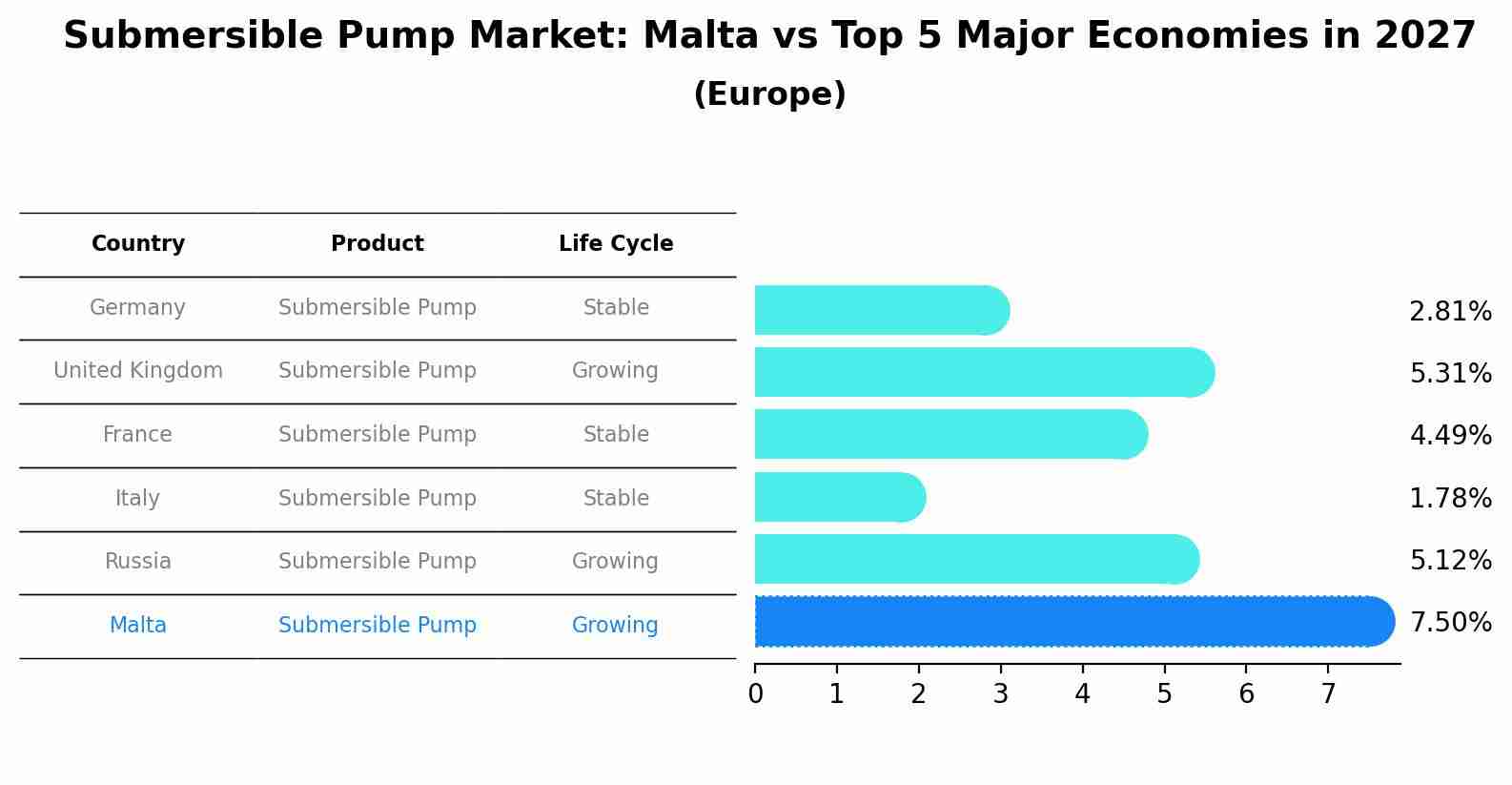 Submersible Pump Market: Malta vs Top 5 Major Economies in 2027 (Europe)