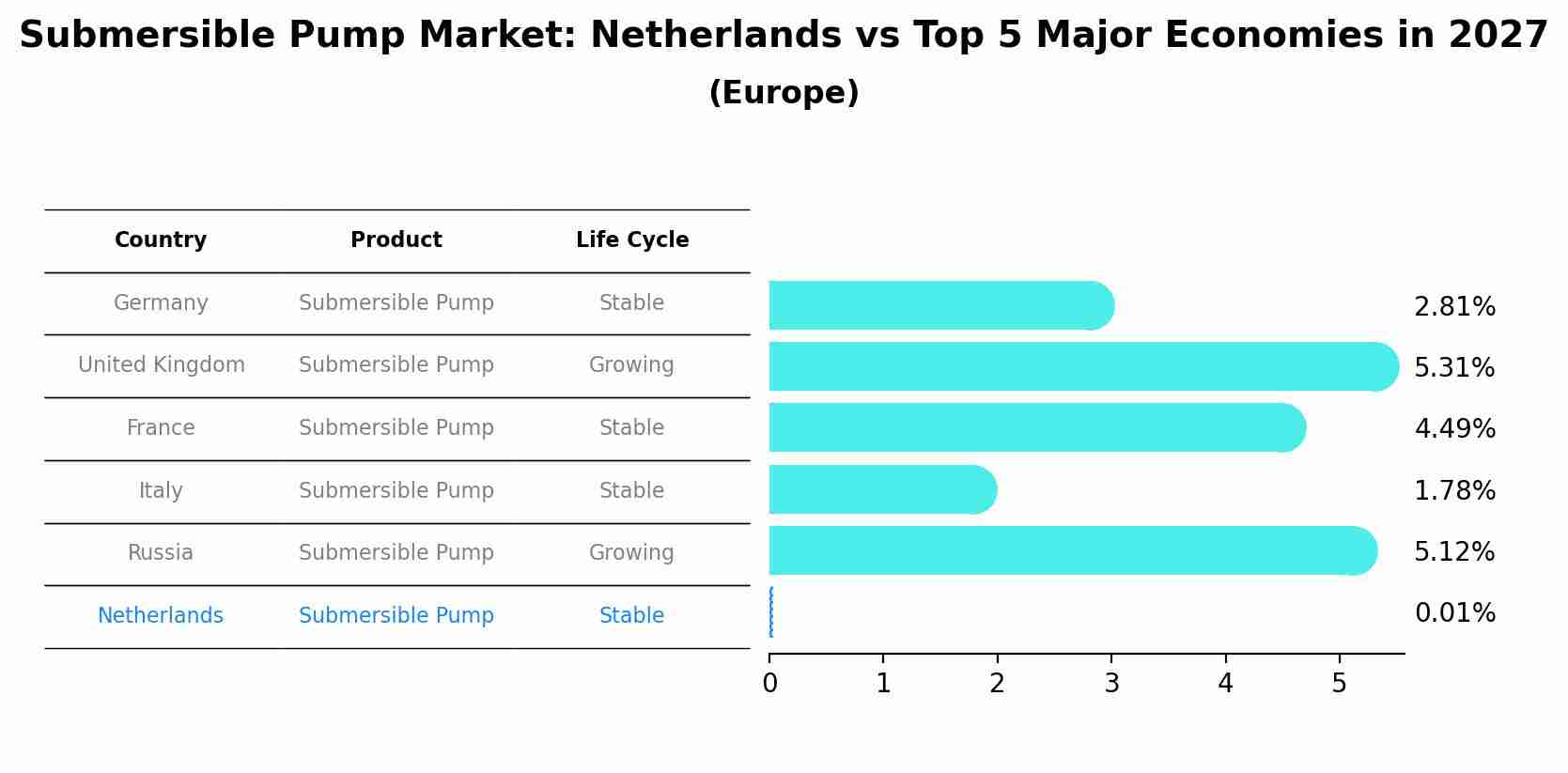 Submersible Pump Market: Netherlands vs Top 5 Major Economies in 2027 (Europe)