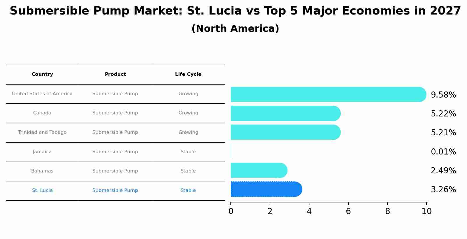 Submersible Pump Market: St. Lucia vs Top 5 Major Economies in 2027 (North America)