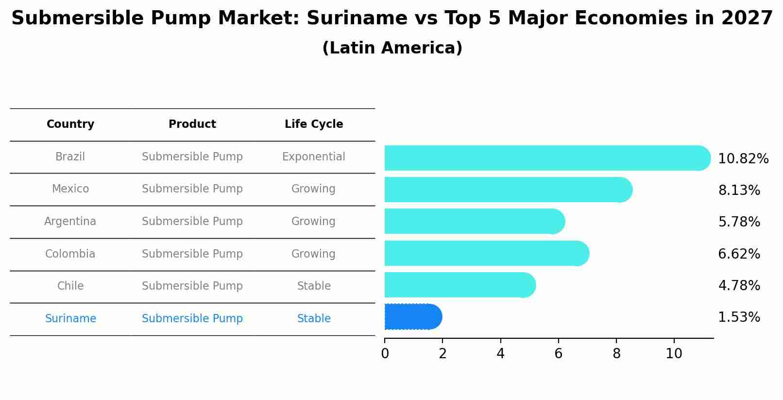 Submersible Pump Market: Suriname vs Top 5 Major Economies in 2027 (Latin America)