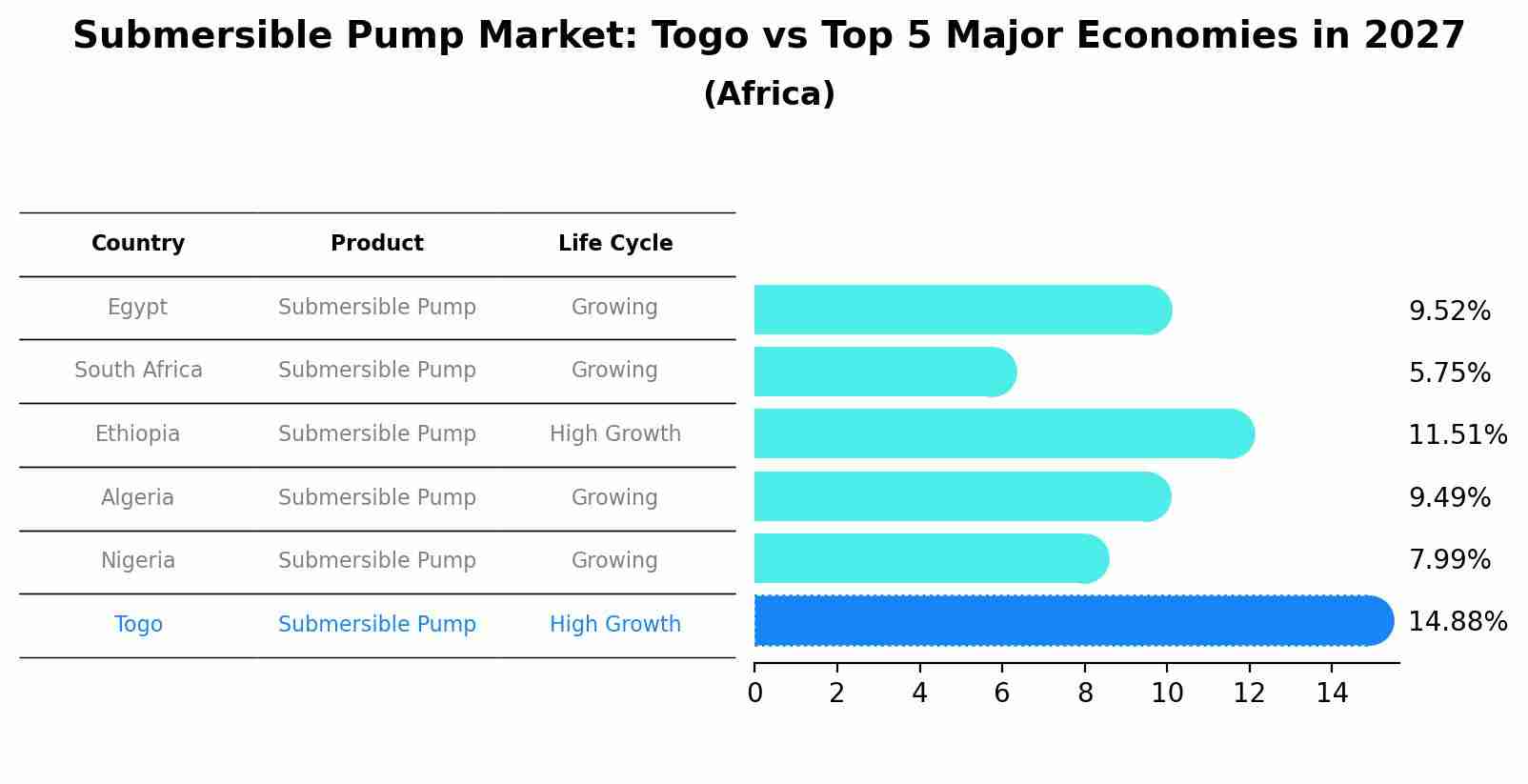 Submersible Pump Market: Togo vs Top 5 Major Economies in 2027 (Africa)
