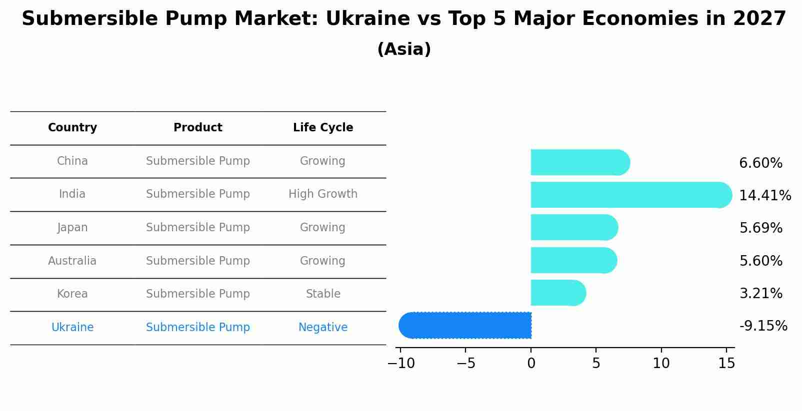 Submersible Pump Market: Ukraine vs Top 5 Major Economies in 2027 (Asia)
