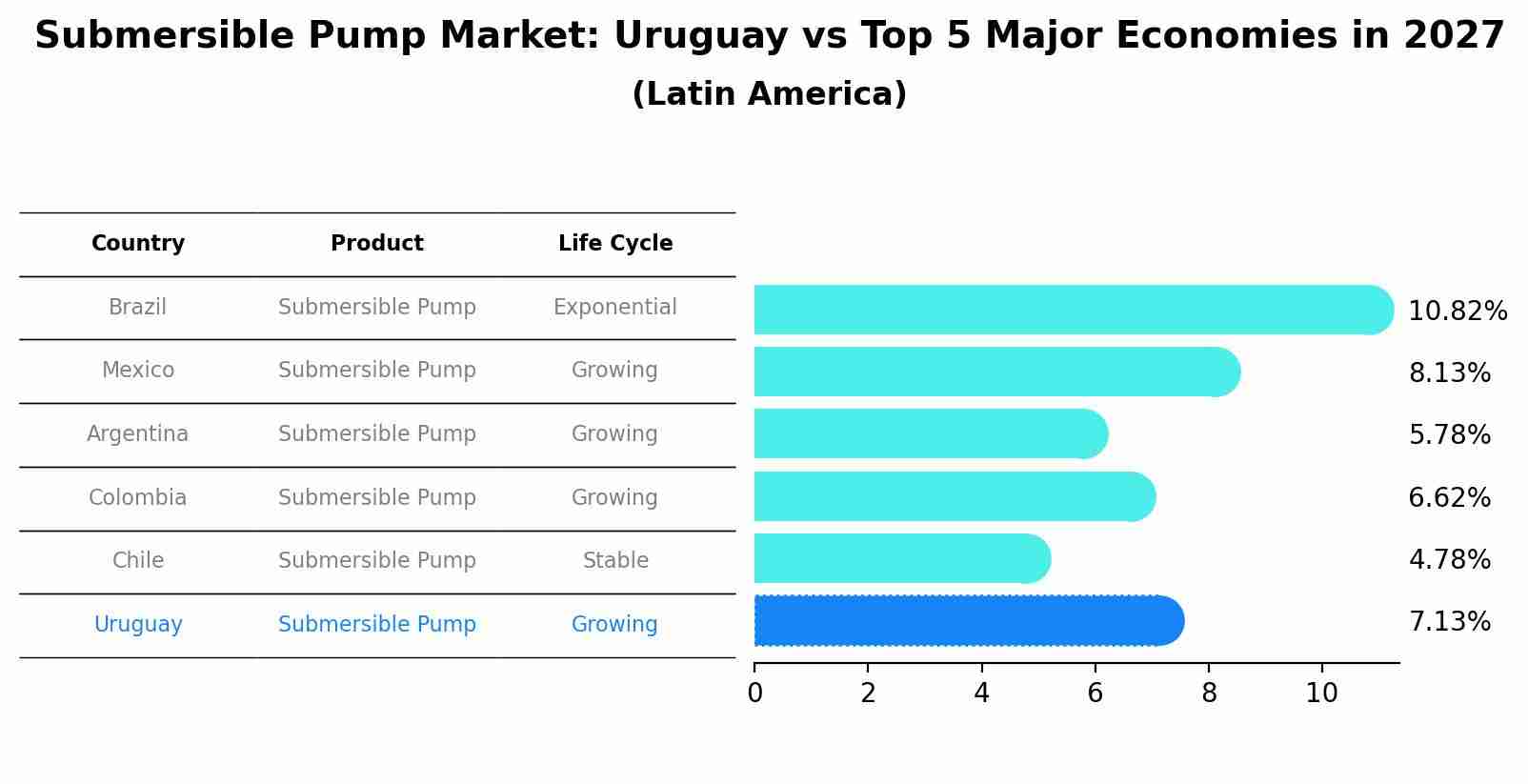 Submersible Pump Market: Uruguay vs Top 5 Major Economies in 2027 (Latin America)