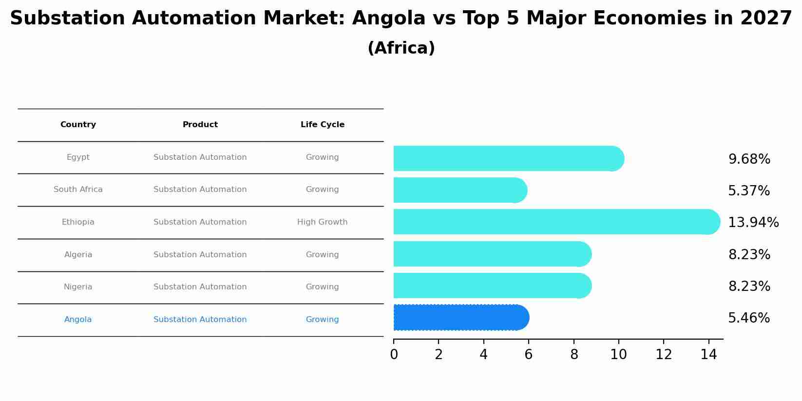 Substation Automation Market: Angola vs Top 5 Major Economies in 2027 (Africa)