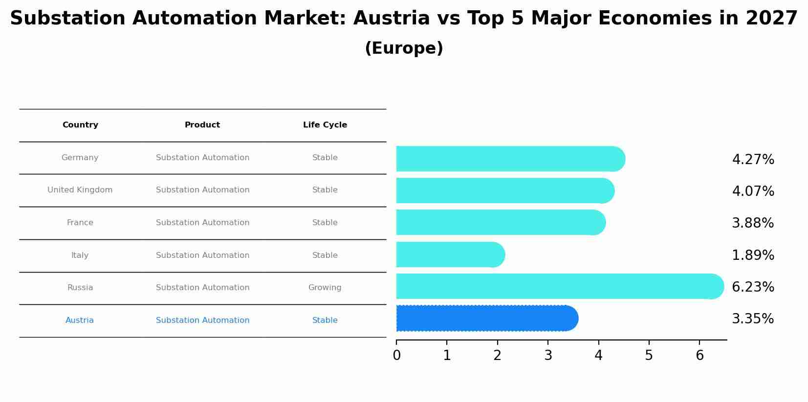 Substation Automation Market: Austria vs Top 5 Major Economies in 2027 (Europe)