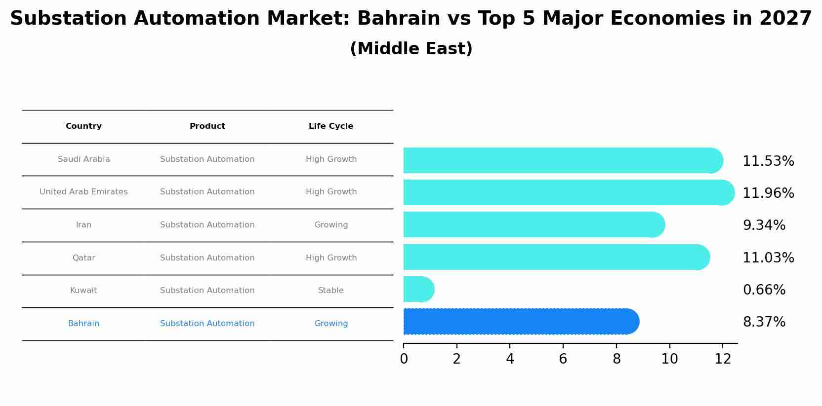 Substation Automation Market: Bahrain vs Top 5 Major Economies in 2027 (Middle East)