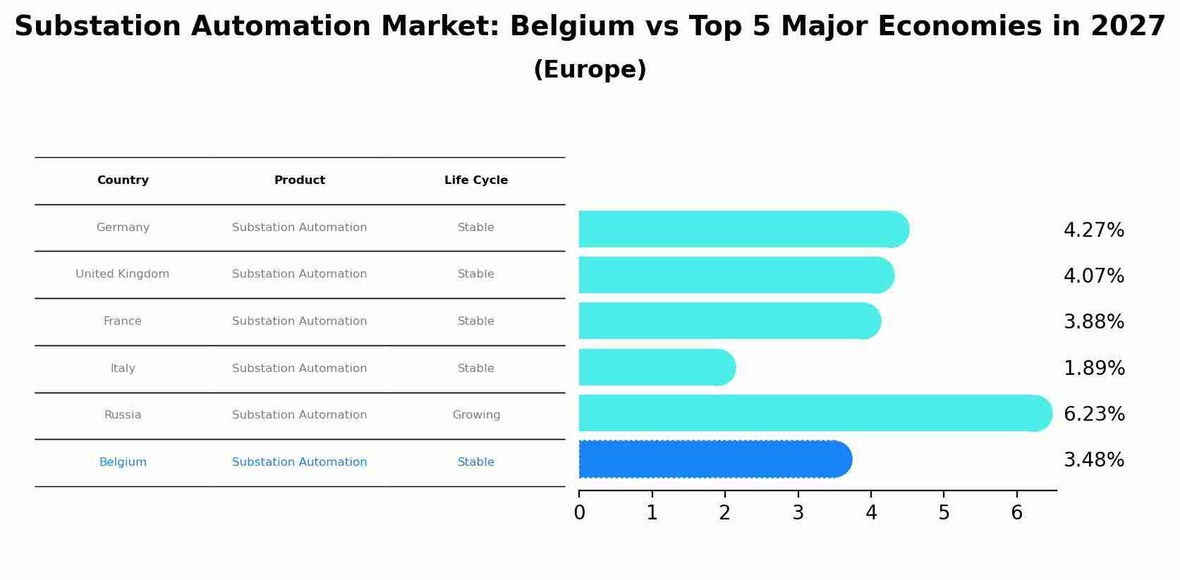 Substation Automation Market: Belgium vs Top 5 Major Economies in 2027 (Europe)