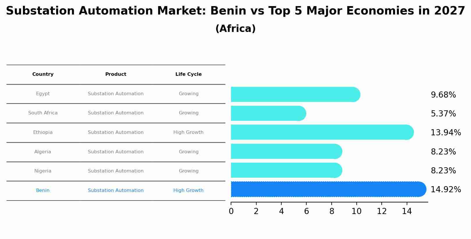 Substation Automation Market: Benin vs Top 5 Major Economies in 2027 (Africa)
