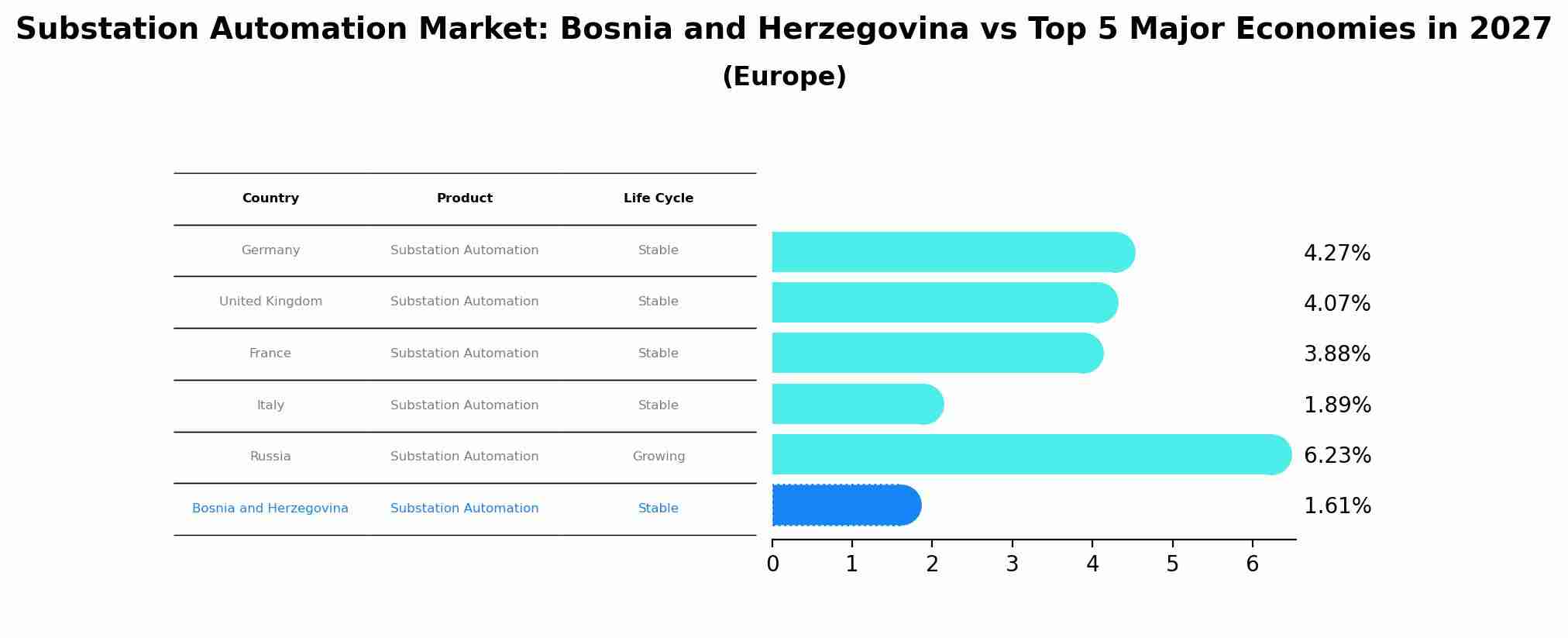 Substation Automation Market: Bosnia and Herzegovina vs Top 5 Major Economies in 2027 (Europe)