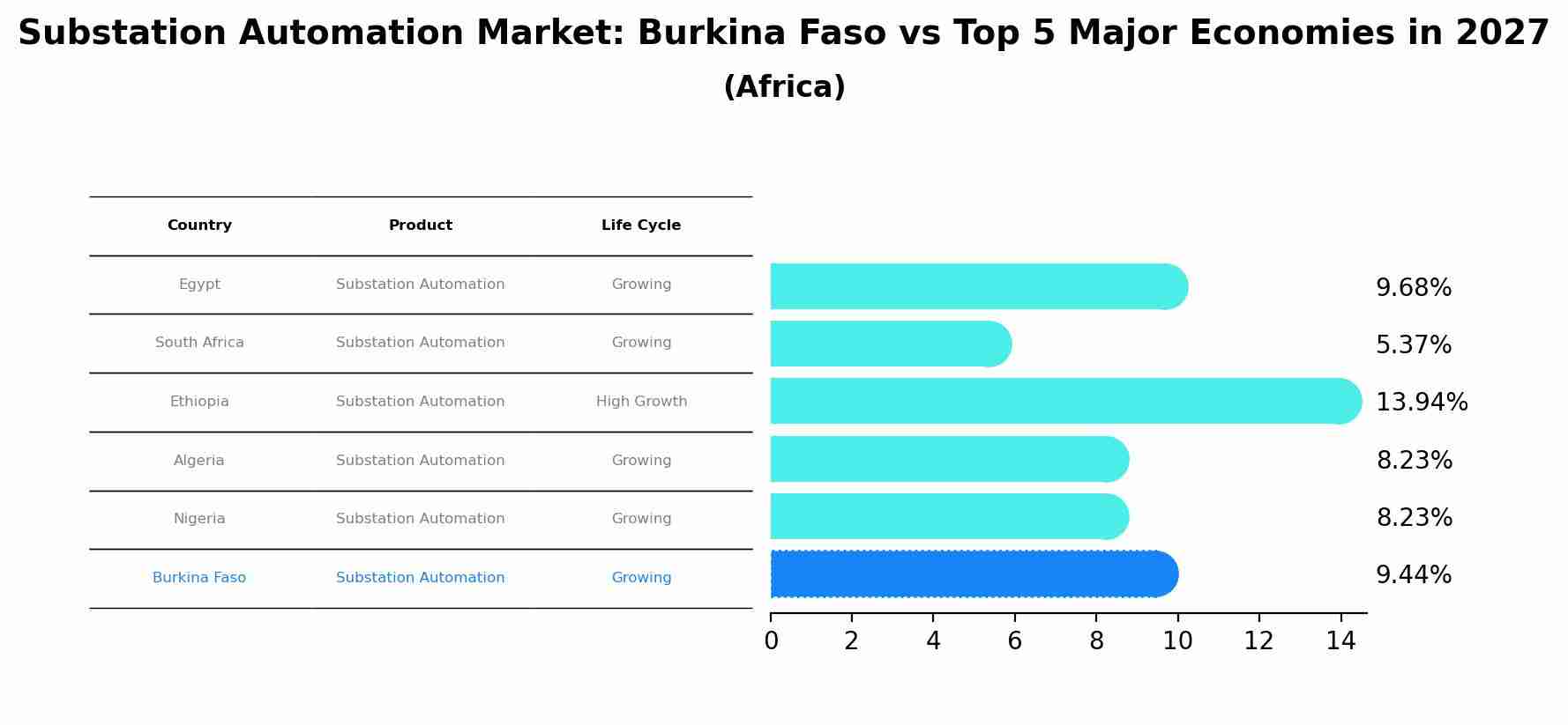 Substation Automation Market: Burkina Faso vs Top 5 Major Economies in 2027 (Africa)