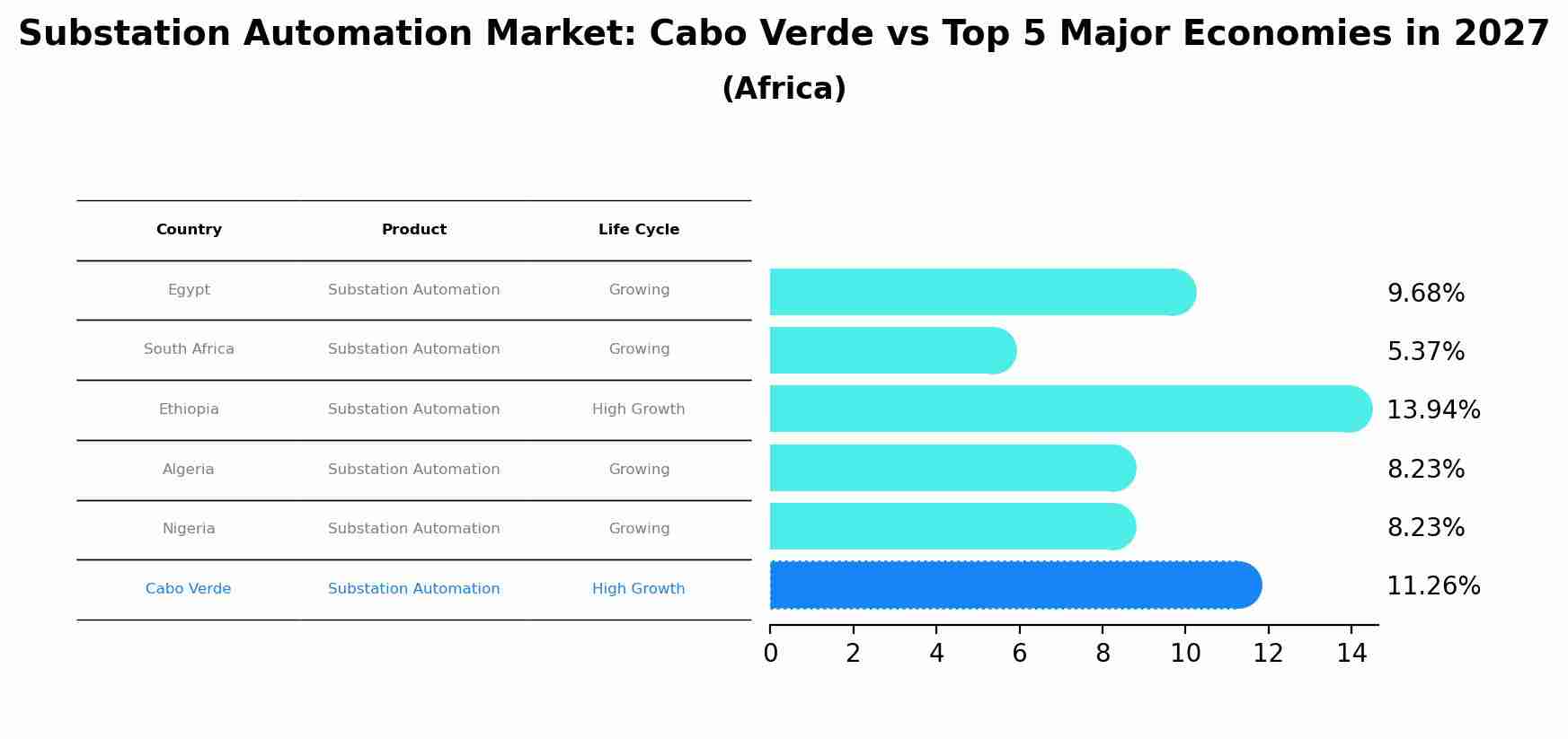 Substation Automation Market: Cabo Verde vs Top 5 Major Economies in 2027 (Africa)