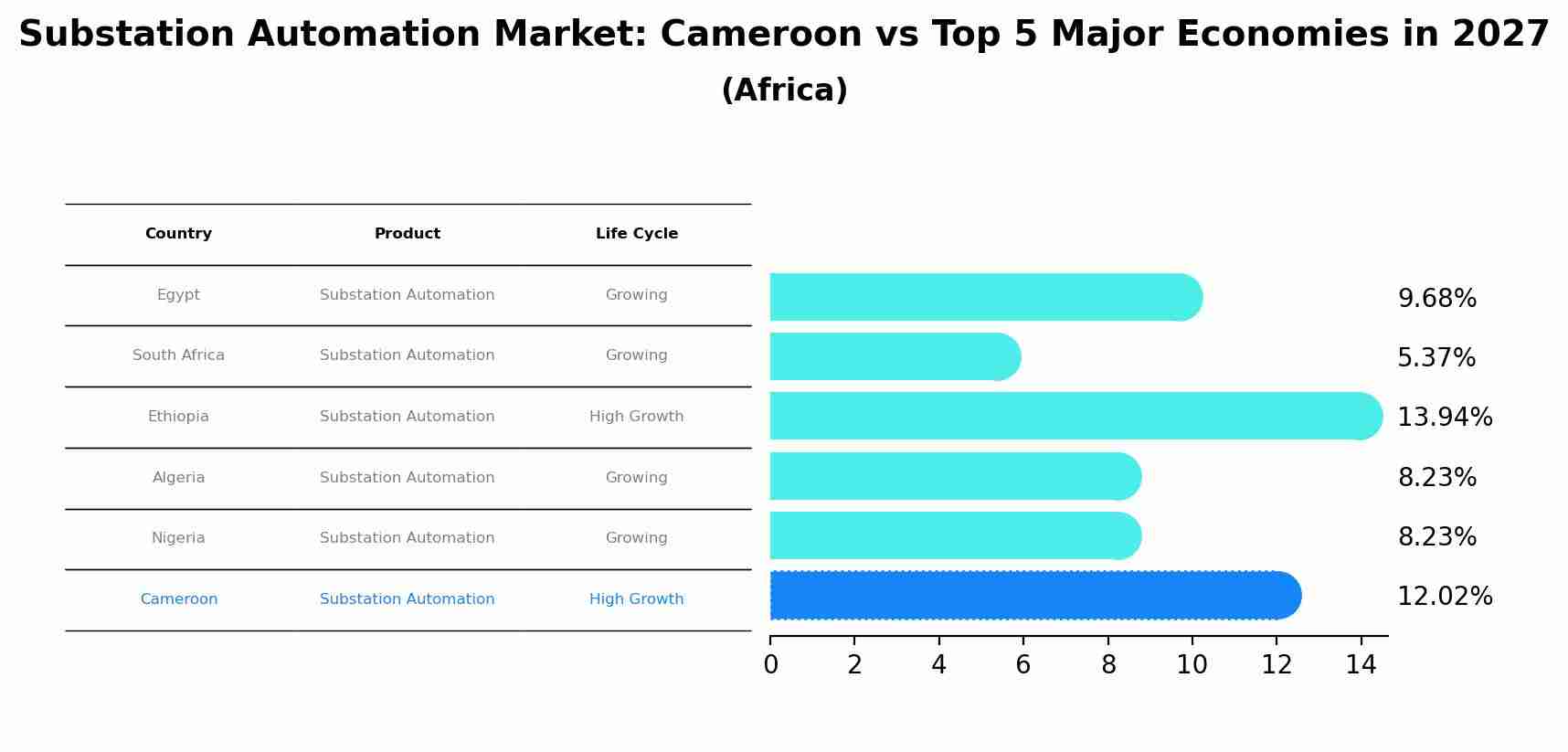 Substation Automation Market: Cameroon vs Top 5 Major Economies in 2027 (Africa)
