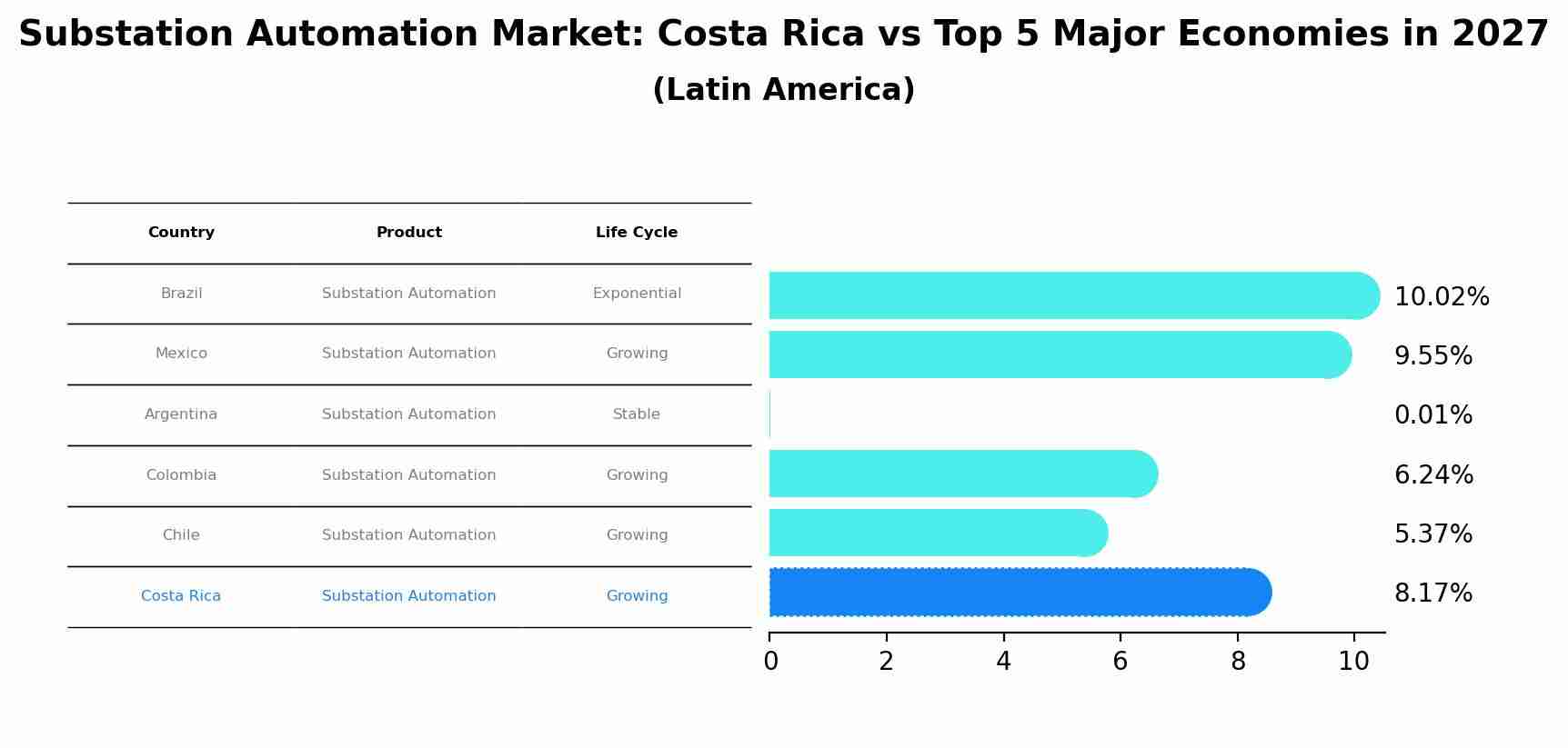 Substation Automation Market: Costa Rica vs Top 5 Major Economies in 2027 (Latin America)