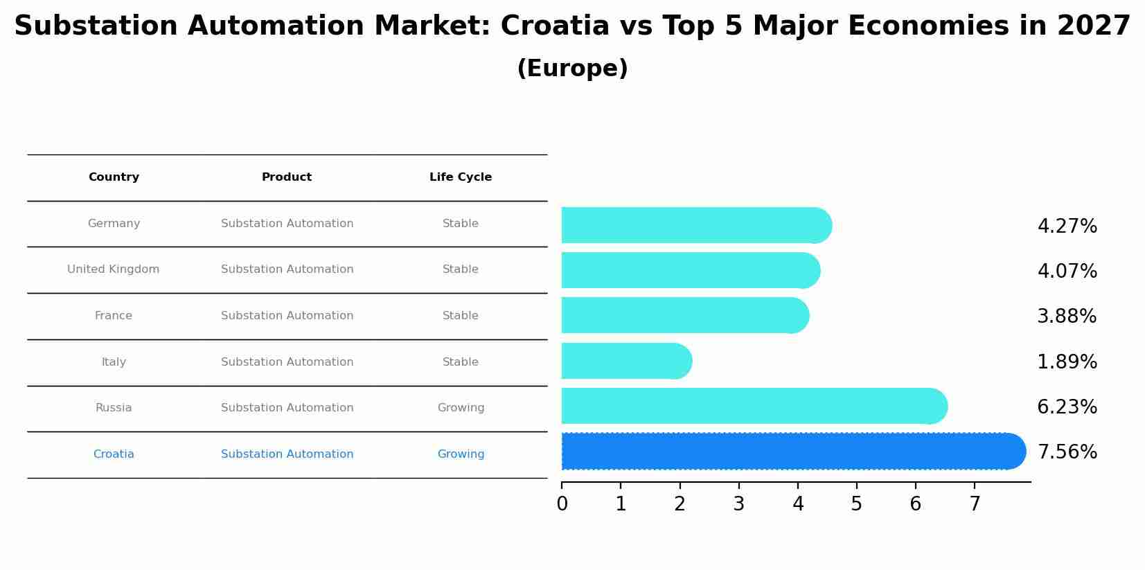 Substation Automation Market: Croatia vs Top 5 Major Economies in 2027 (Europe)