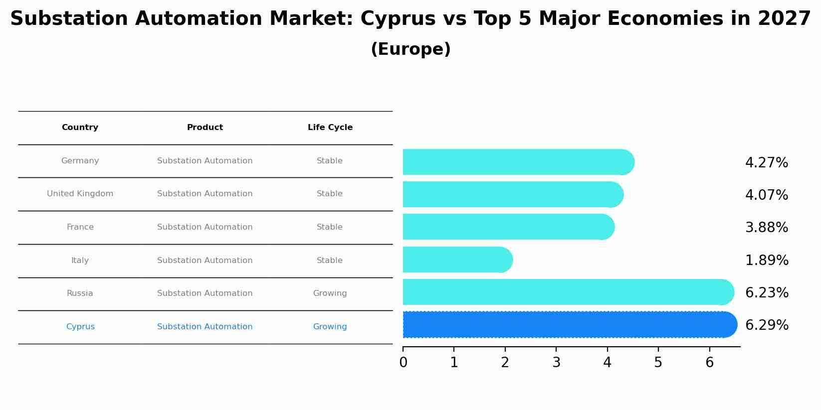 Substation Automation Market: Cyprus vs Top 5 Major Economies in 2027 (Europe)