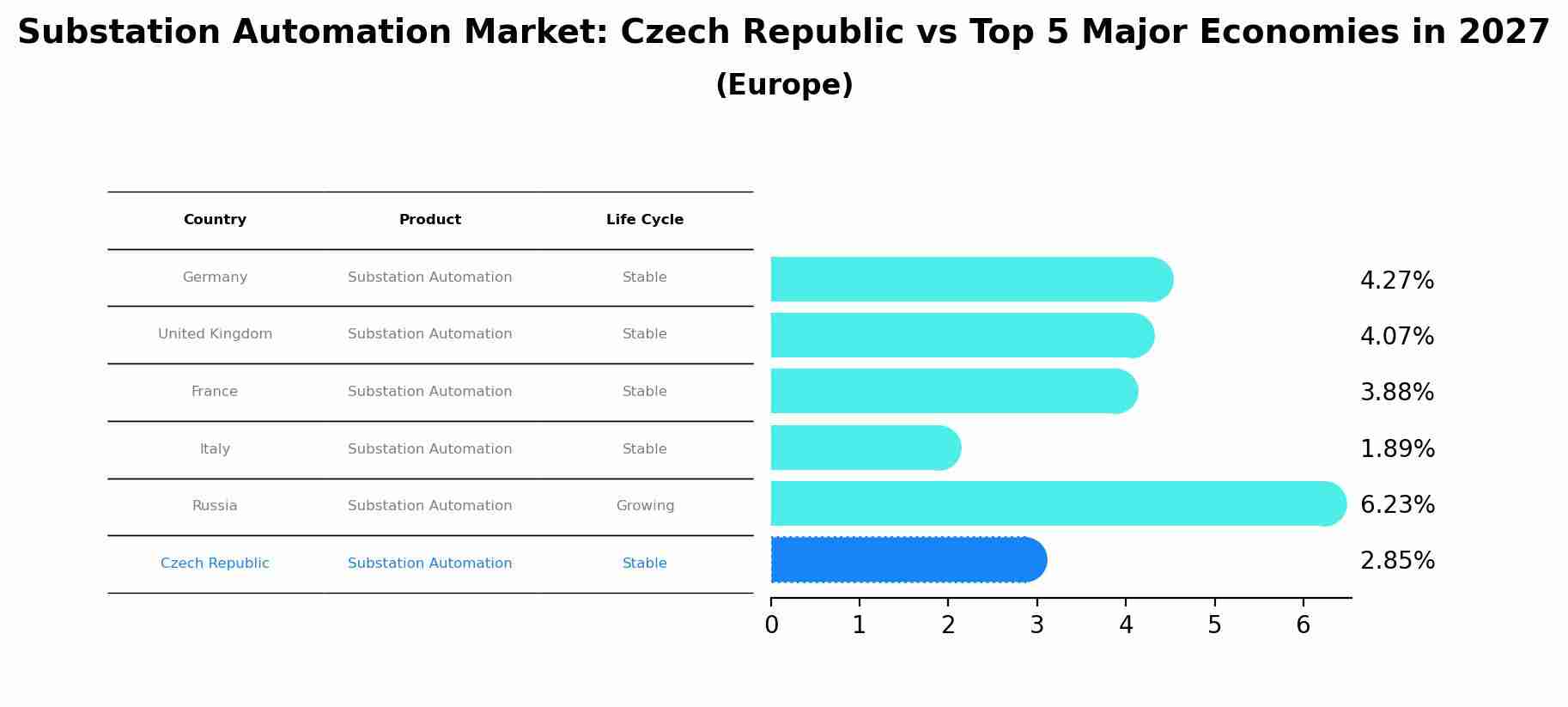 Substation Automation Market: Czech Republic vs Top 5 Major Economies in 2027 (Europe)