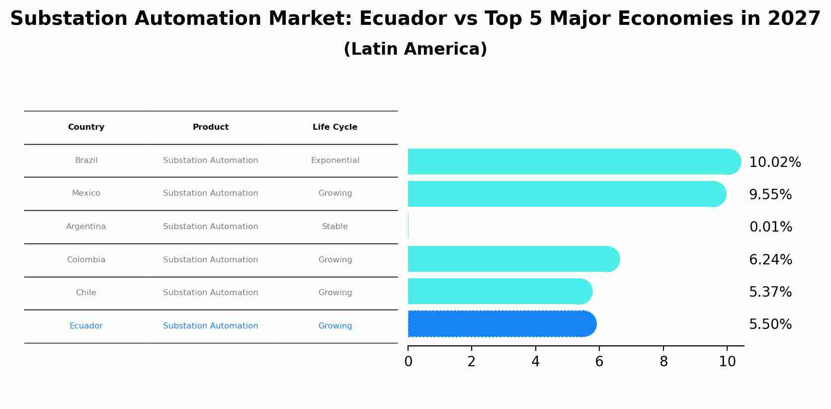 Substation Automation Market: Ecuador vs Top 5 Major Economies in 2027 (Latin America)