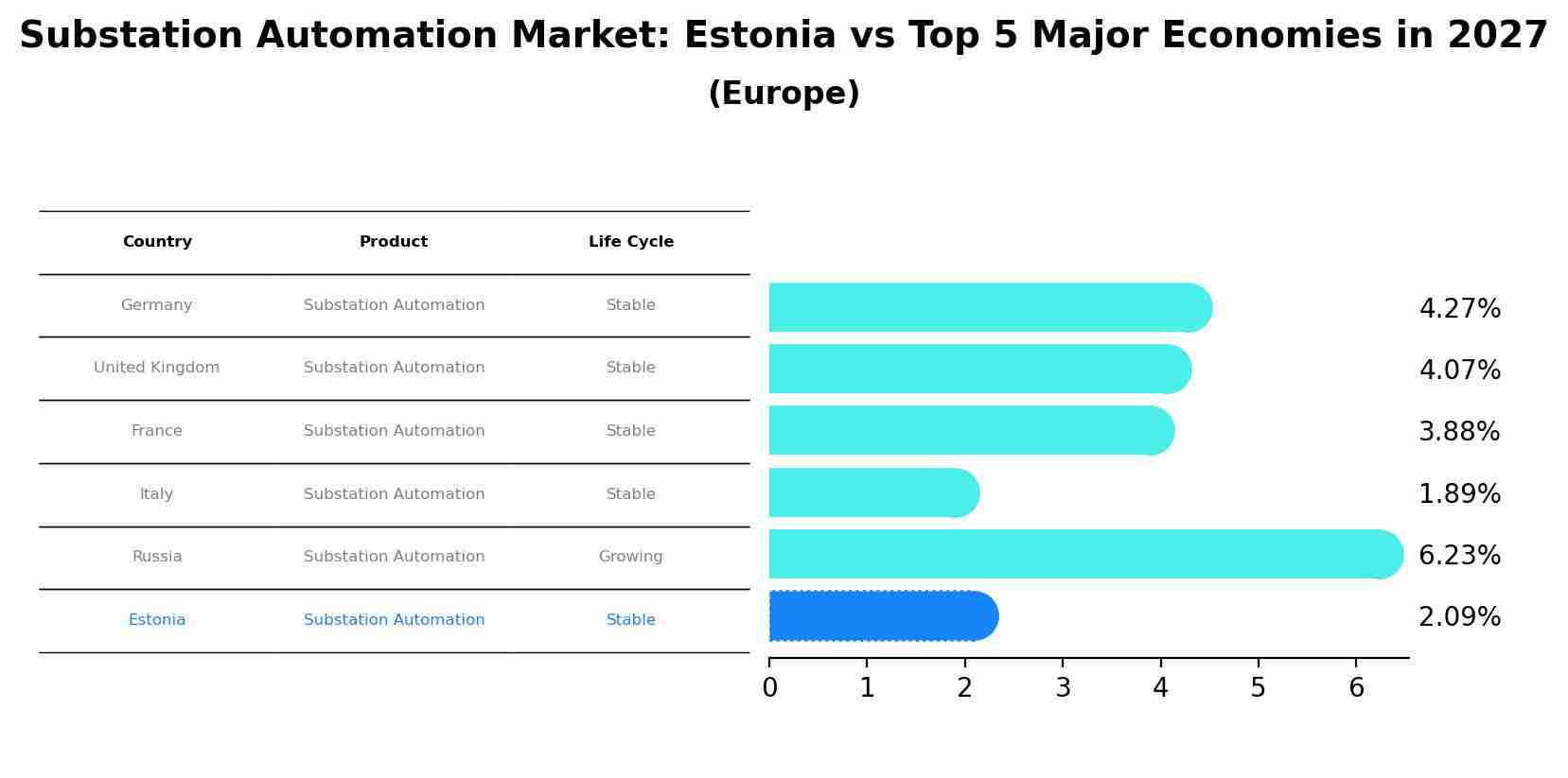 Substation Automation Market: Estonia vs Top 5 Major Economies in 2027 (Europe)