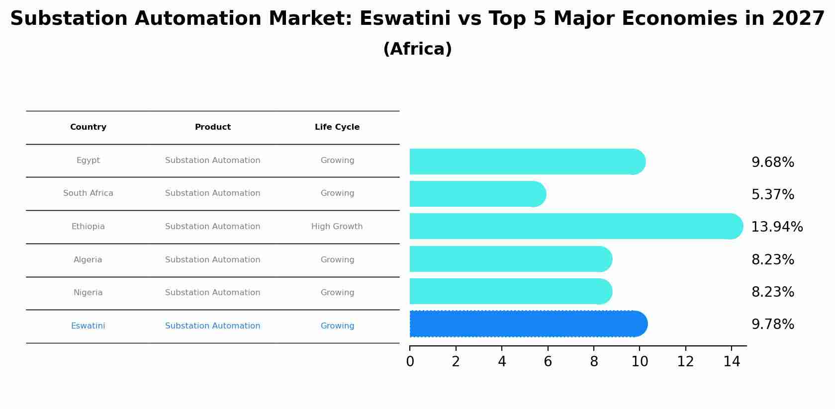 Substation Automation Market: Eswatini vs Top 5 Major Economies in 2027 (Africa)