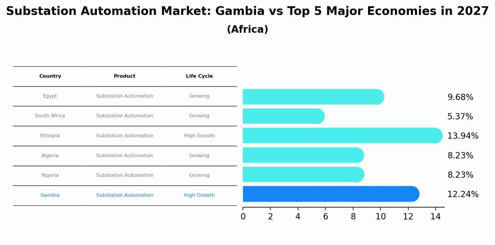 Substation Automation Market: Gambia vs Top 5 Major Economies in 2027 (Africa)