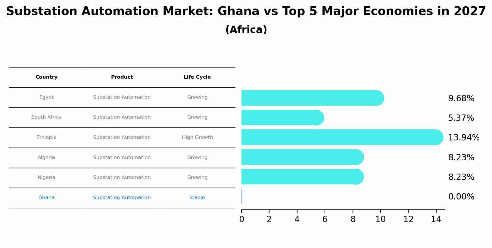 Substation Automation Market: Ghana vs Top 5 Major Economies in 2027 (Africa)