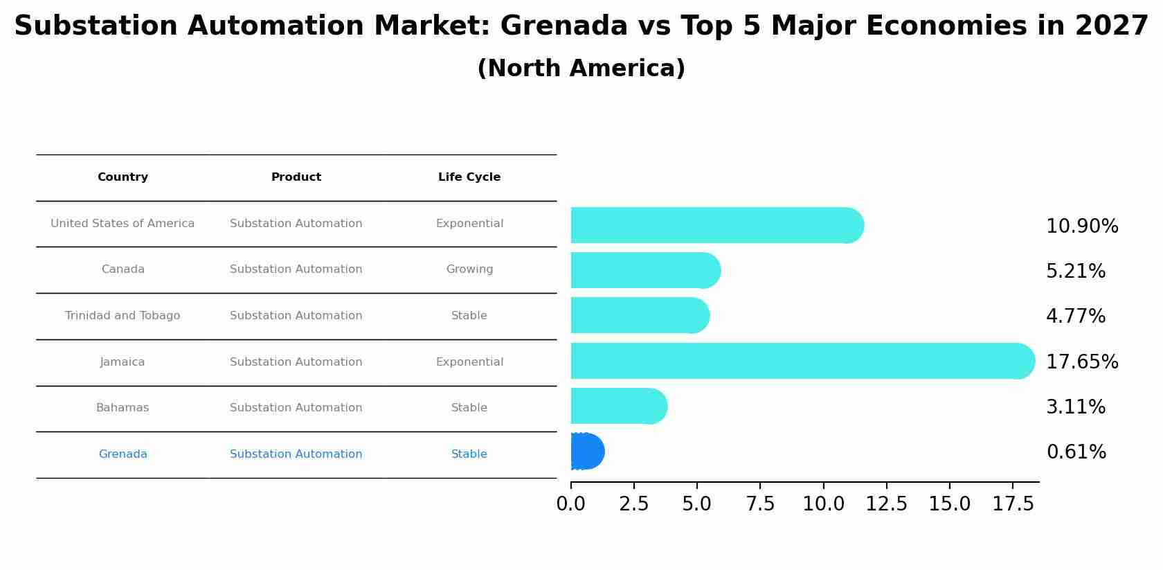 Substation Automation Market: Grenada vs Top 5 Major Economies in 2027 (North America)